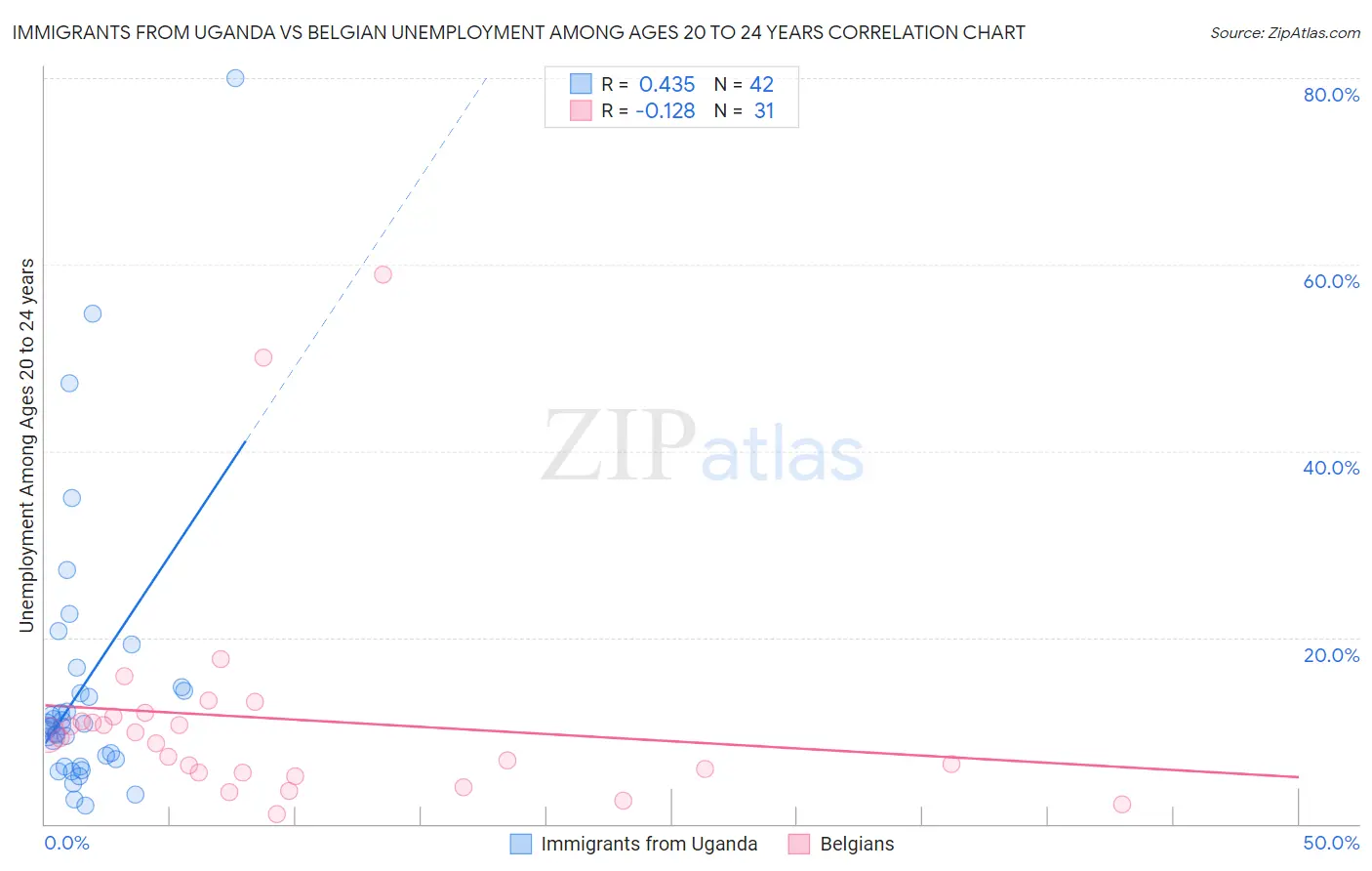 Immigrants from Uganda vs Belgian Unemployment Among Ages 20 to 24 years