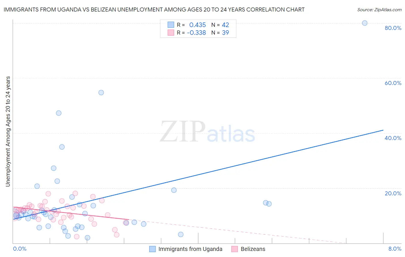 Immigrants from Uganda vs Belizean Unemployment Among Ages 20 to 24 years