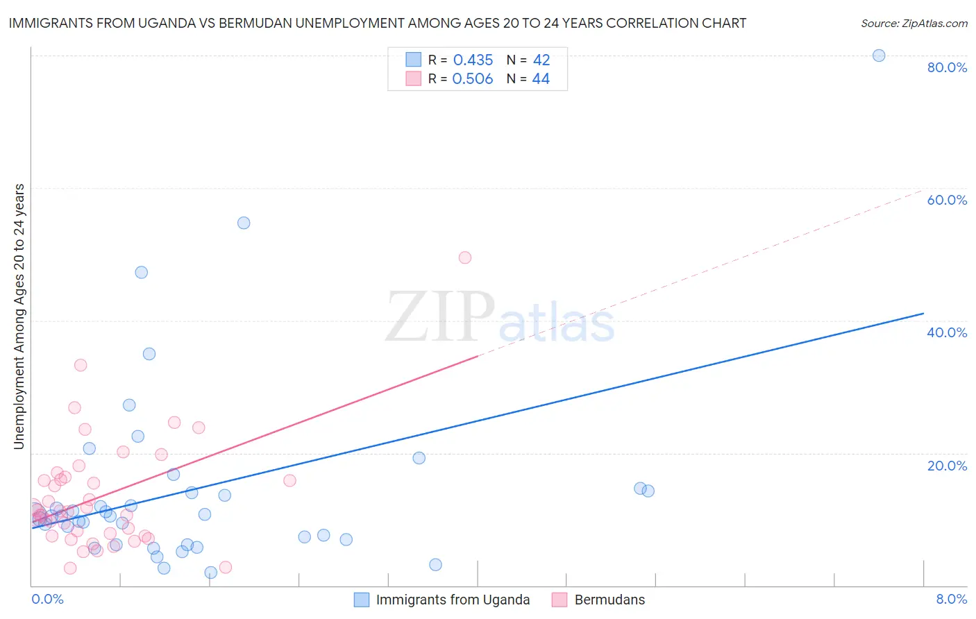 Immigrants from Uganda vs Bermudan Unemployment Among Ages 20 to 24 years