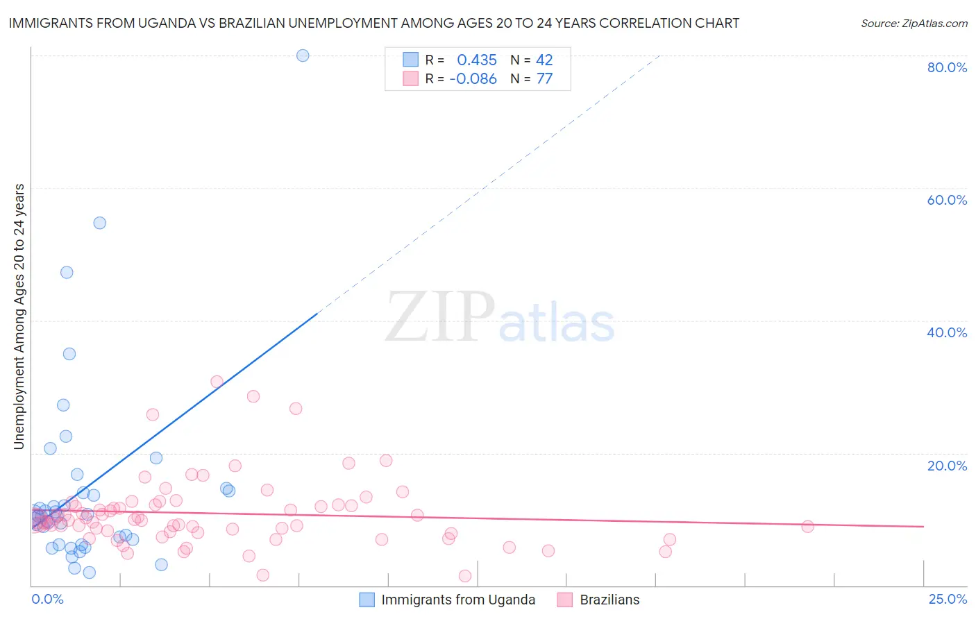 Immigrants from Uganda vs Brazilian Unemployment Among Ages 20 to 24 years