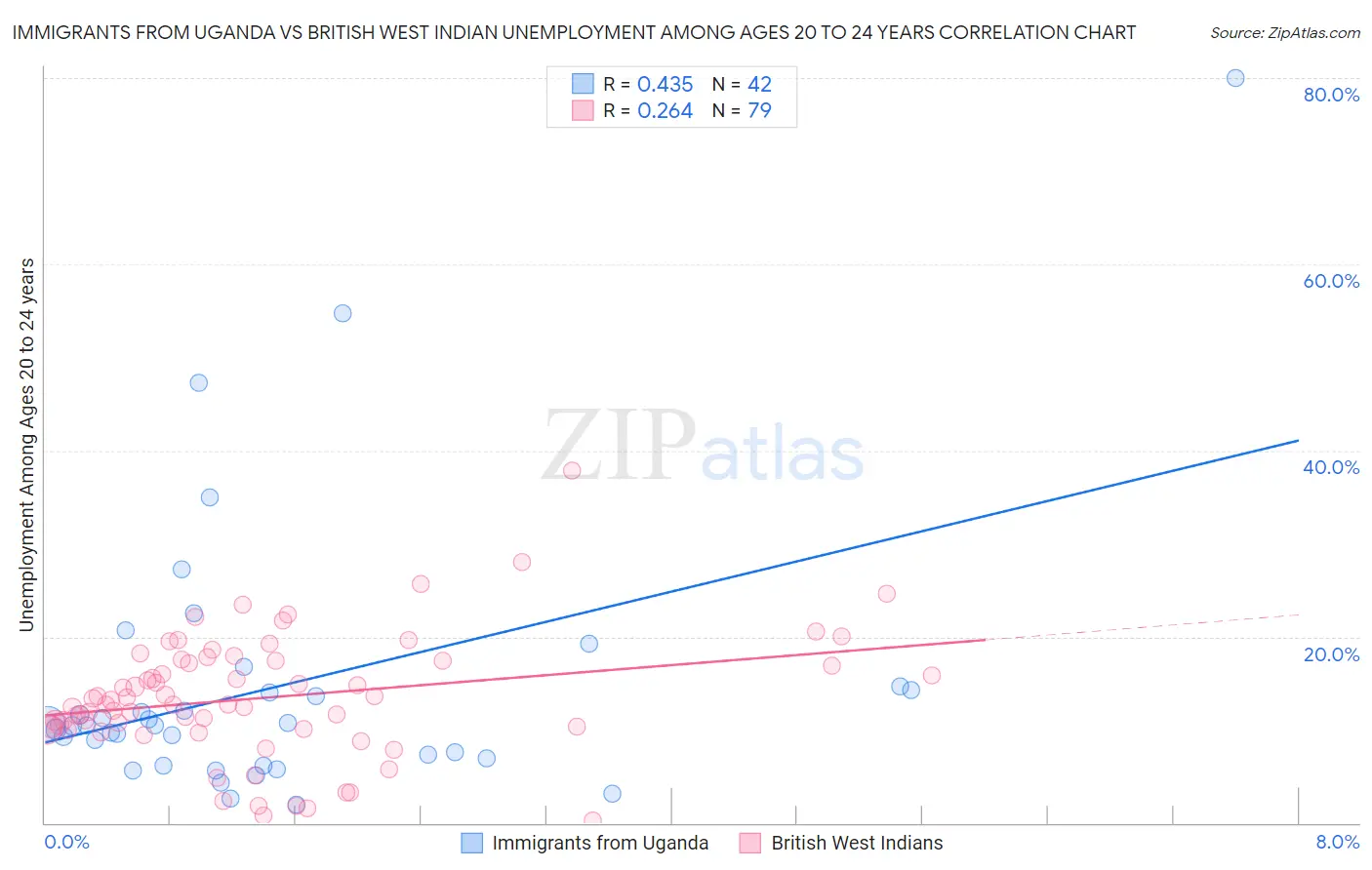 Immigrants from Uganda vs British West Indian Unemployment Among Ages 20 to 24 years