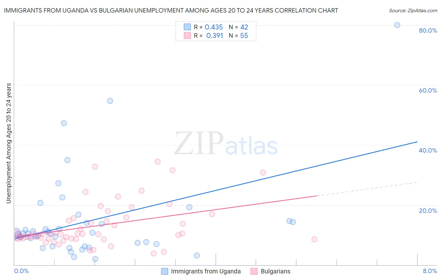 Immigrants from Uganda vs Bulgarian Unemployment Among Ages 20 to 24 years