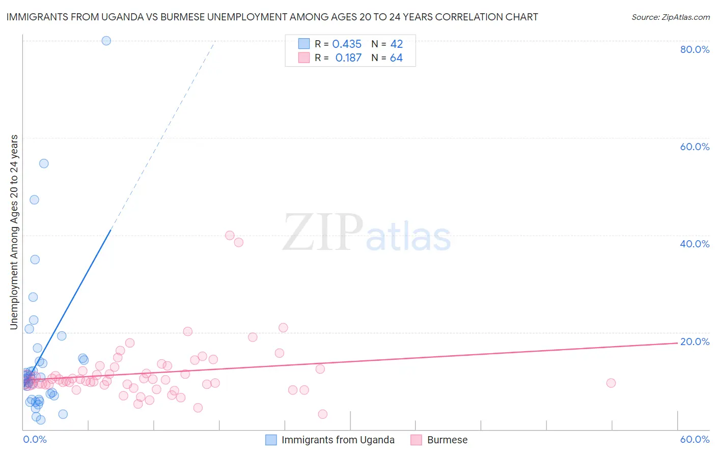 Immigrants from Uganda vs Burmese Unemployment Among Ages 20 to 24 years