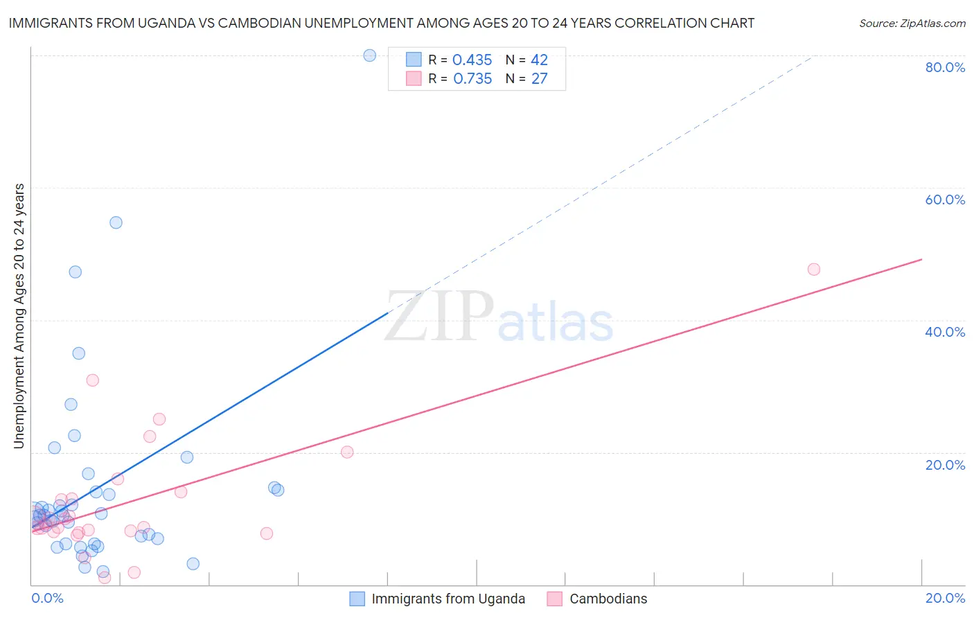 Immigrants from Uganda vs Cambodian Unemployment Among Ages 20 to 24 years