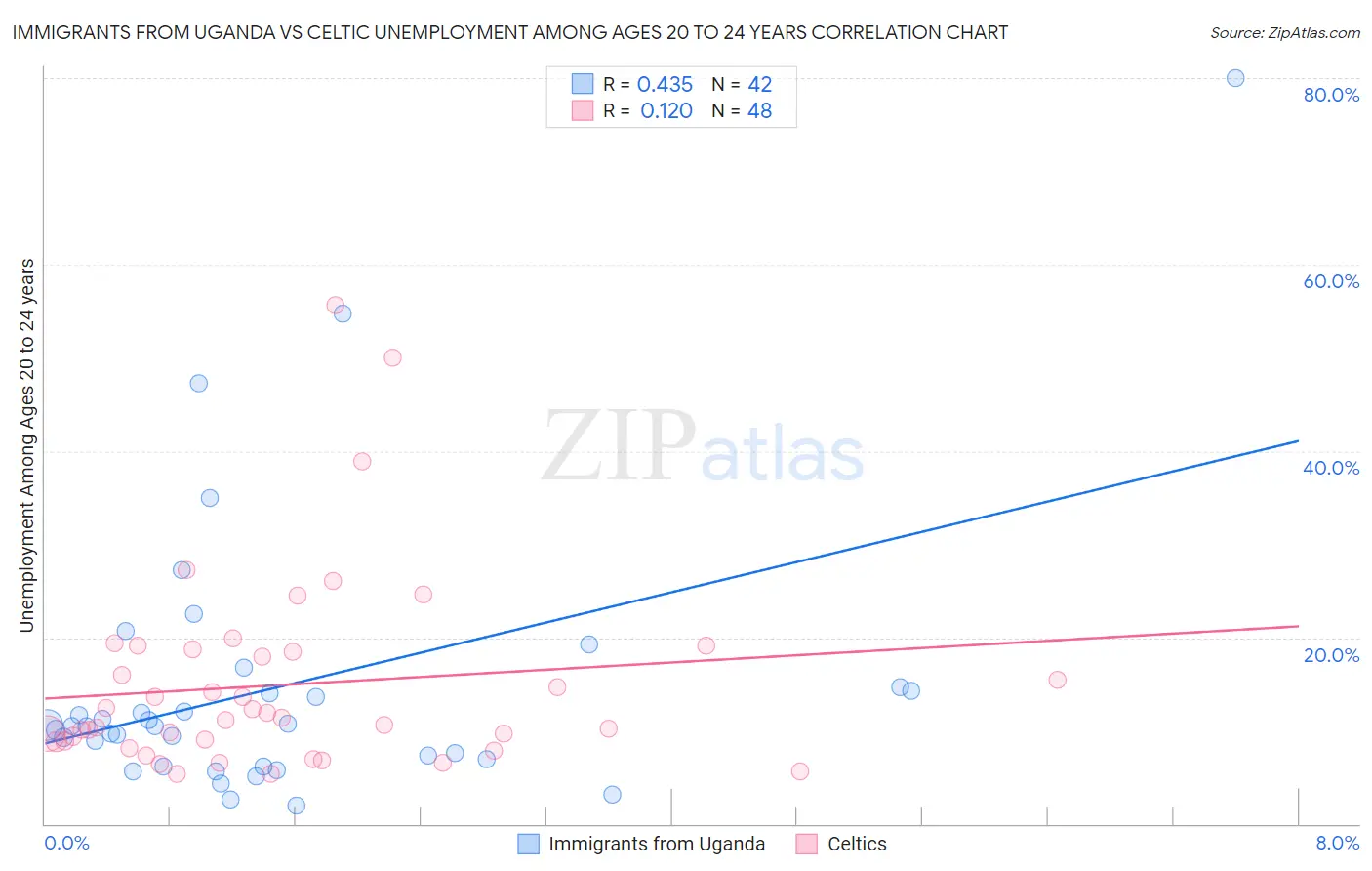 Immigrants from Uganda vs Celtic Unemployment Among Ages 20 to 24 years