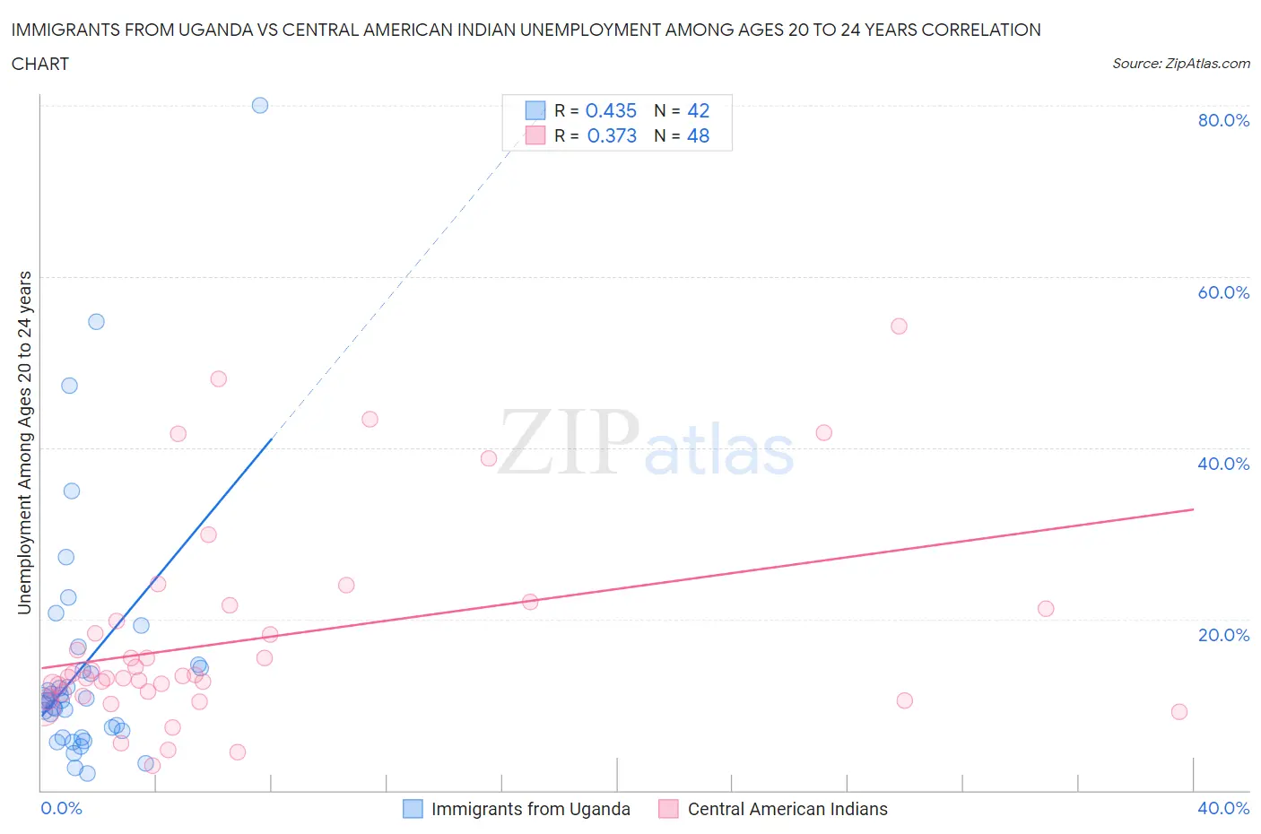 Immigrants from Uganda vs Central American Indian Unemployment Among Ages 20 to 24 years