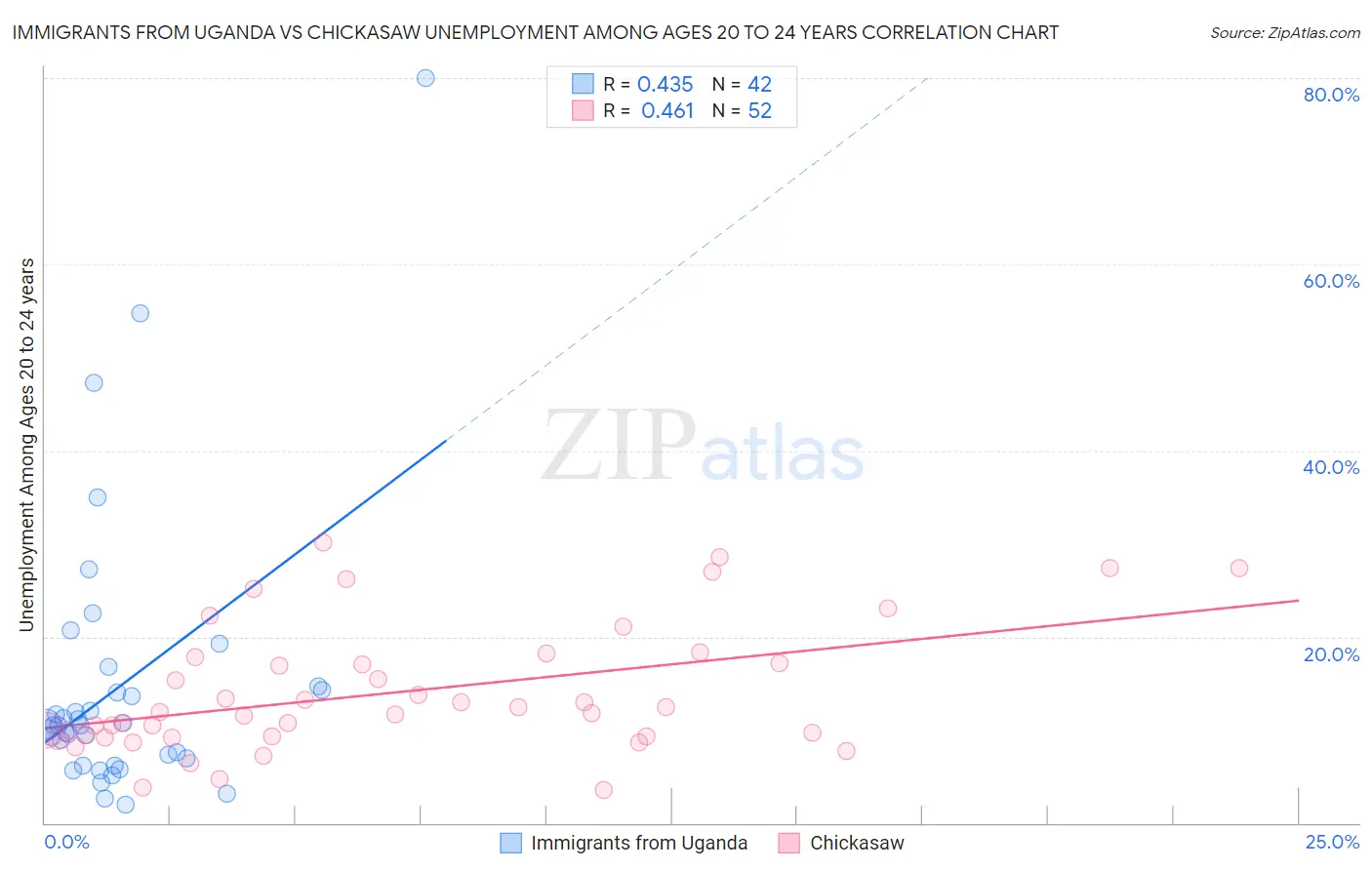 Immigrants from Uganda vs Chickasaw Unemployment Among Ages 20 to 24 years