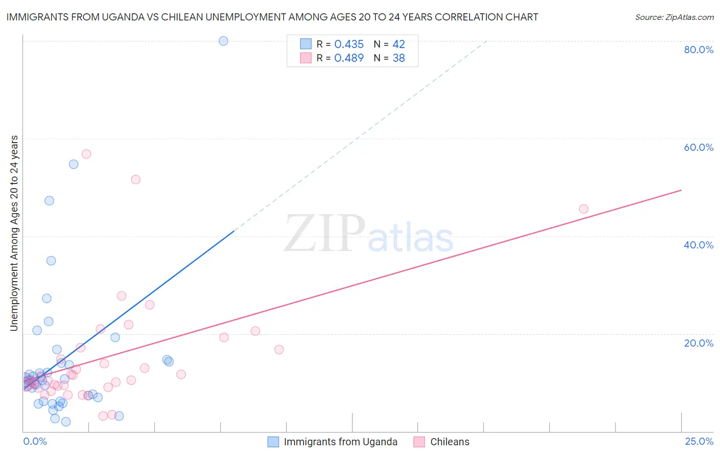 Immigrants from Uganda vs Chilean Unemployment Among Ages 20 to 24 years