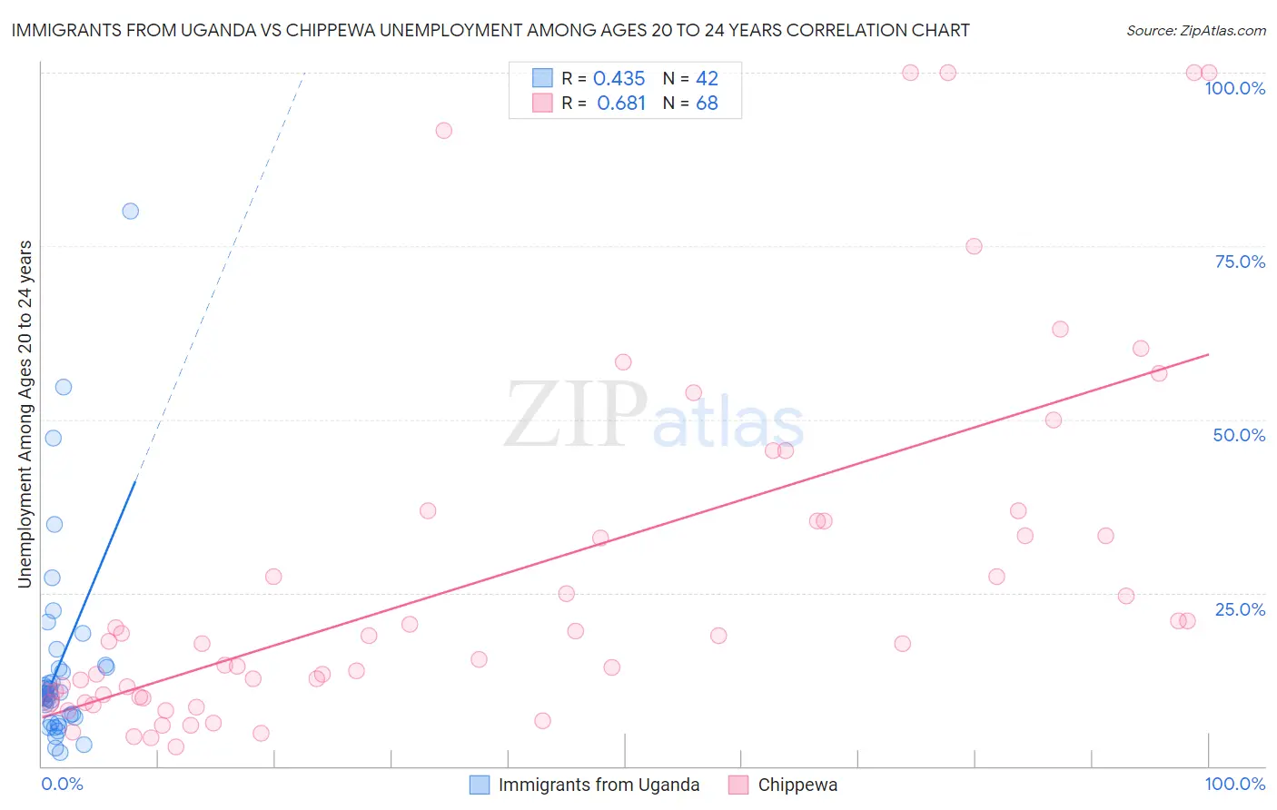 Immigrants from Uganda vs Chippewa Unemployment Among Ages 20 to 24 years