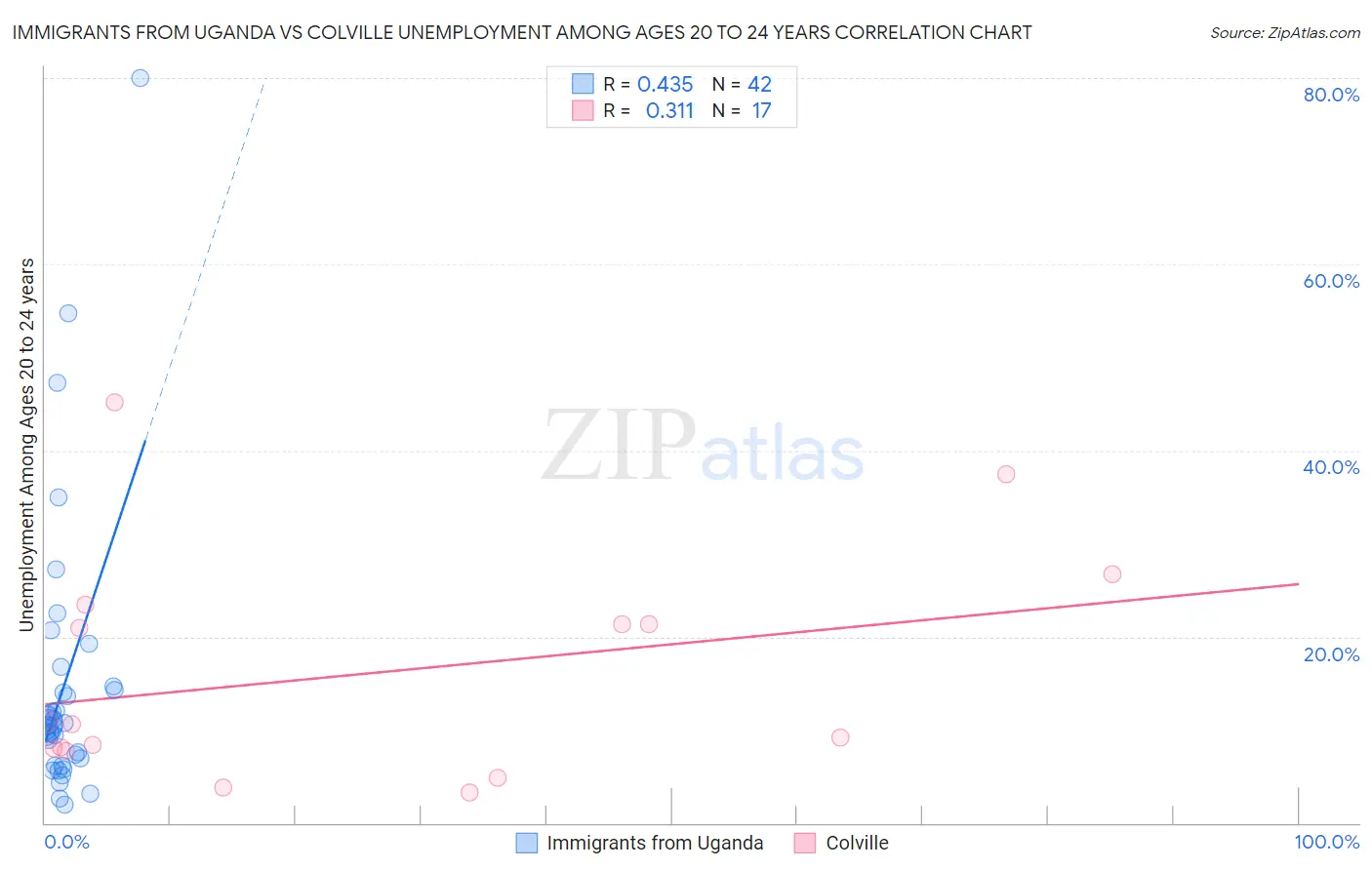 Immigrants from Uganda vs Colville Unemployment Among Ages 20 to 24 years