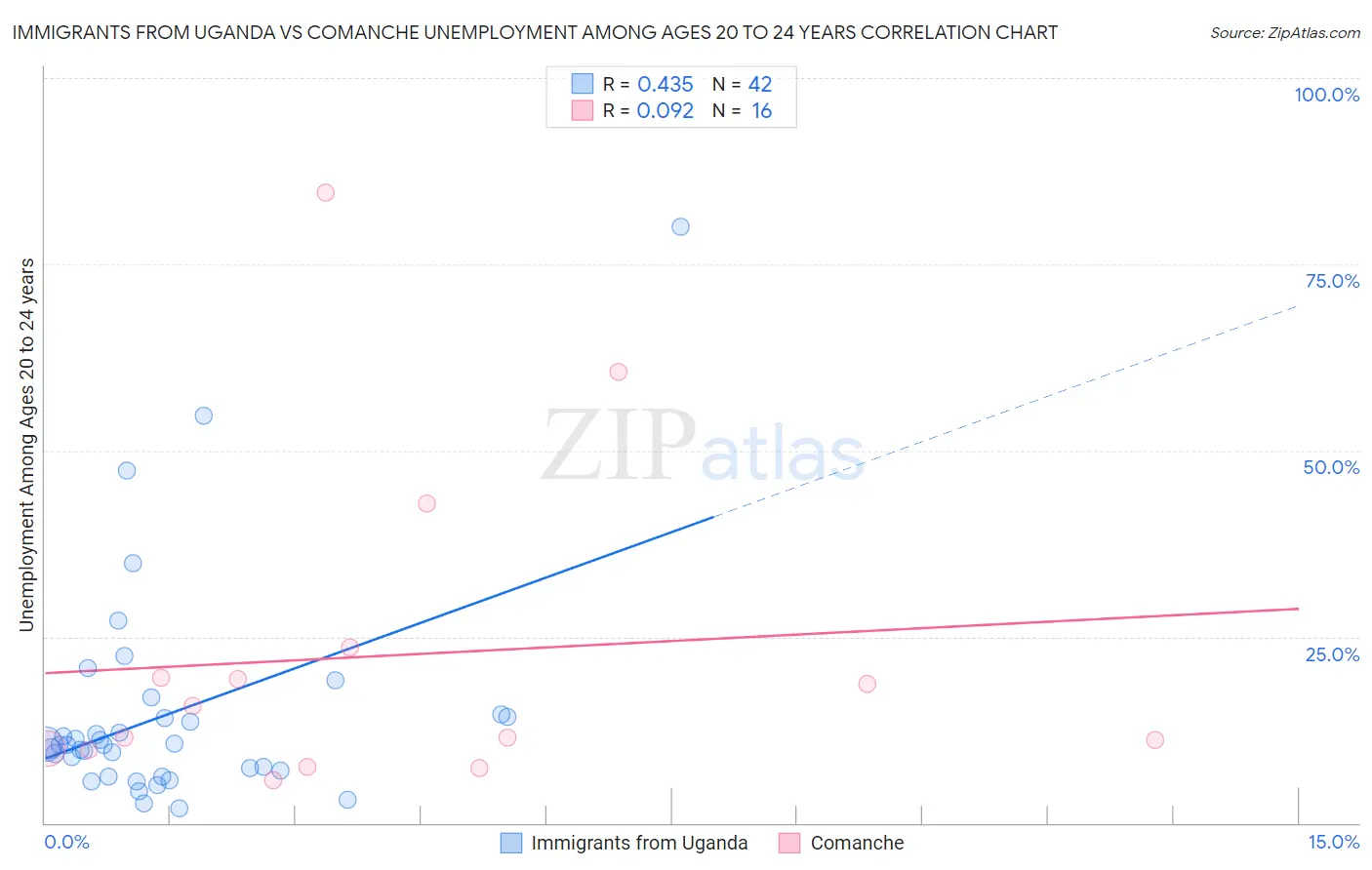Immigrants from Uganda vs Comanche Unemployment Among Ages 20 to 24 years