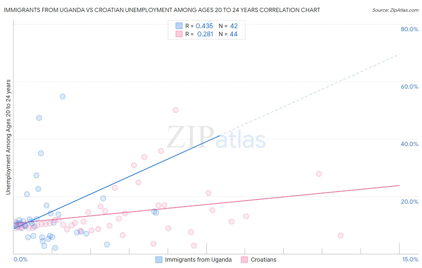 Immigrants from Uganda vs Croatian Unemployment Among Ages 20 to 24 years