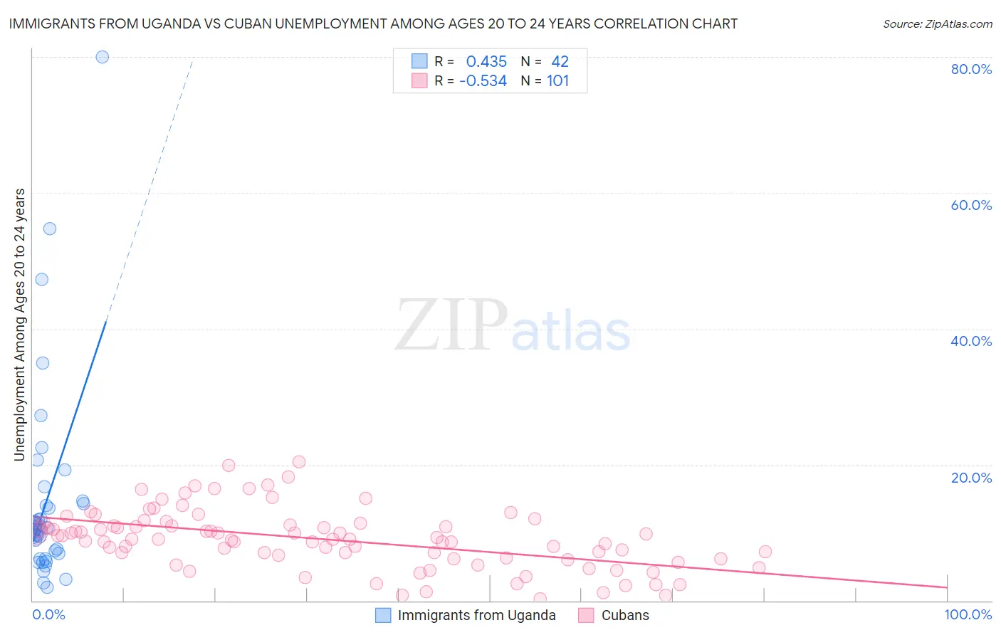 Immigrants from Uganda vs Cuban Unemployment Among Ages 20 to 24 years