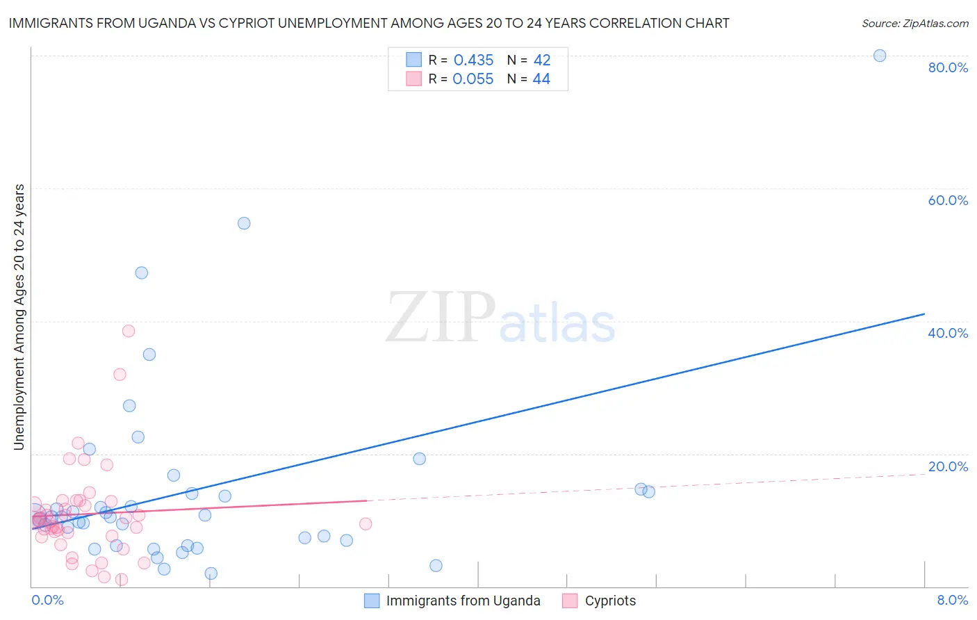 Immigrants from Uganda vs Cypriot Unemployment Among Ages 20 to 24 years