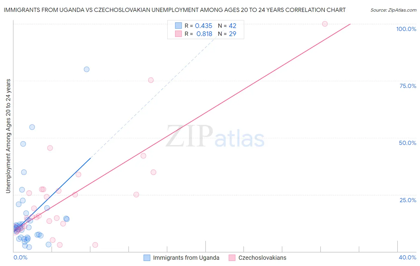 Immigrants from Uganda vs Czechoslovakian Unemployment Among Ages 20 to 24 years