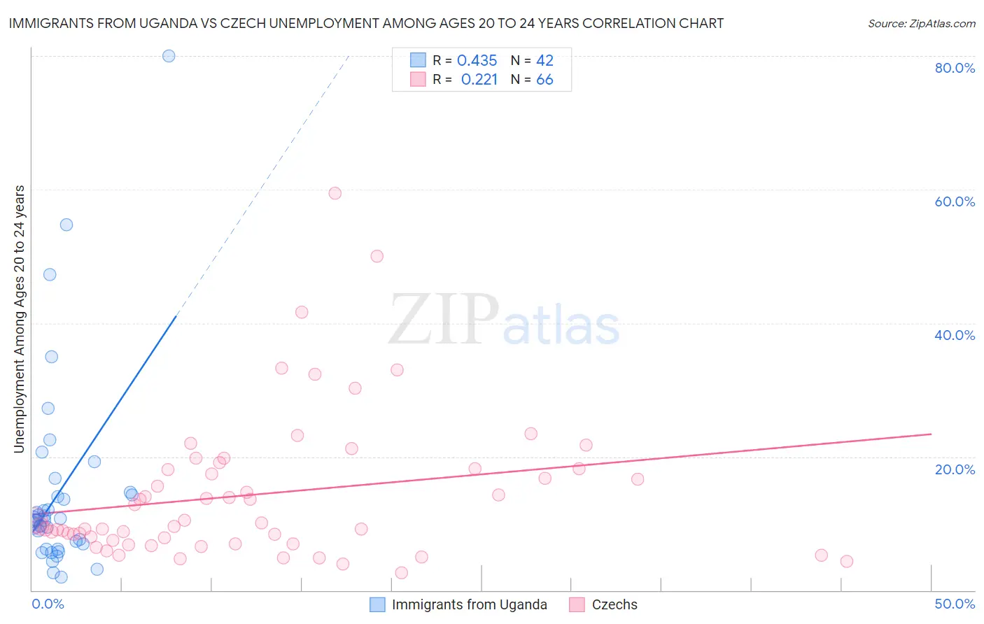 Immigrants from Uganda vs Czech Unemployment Among Ages 20 to 24 years