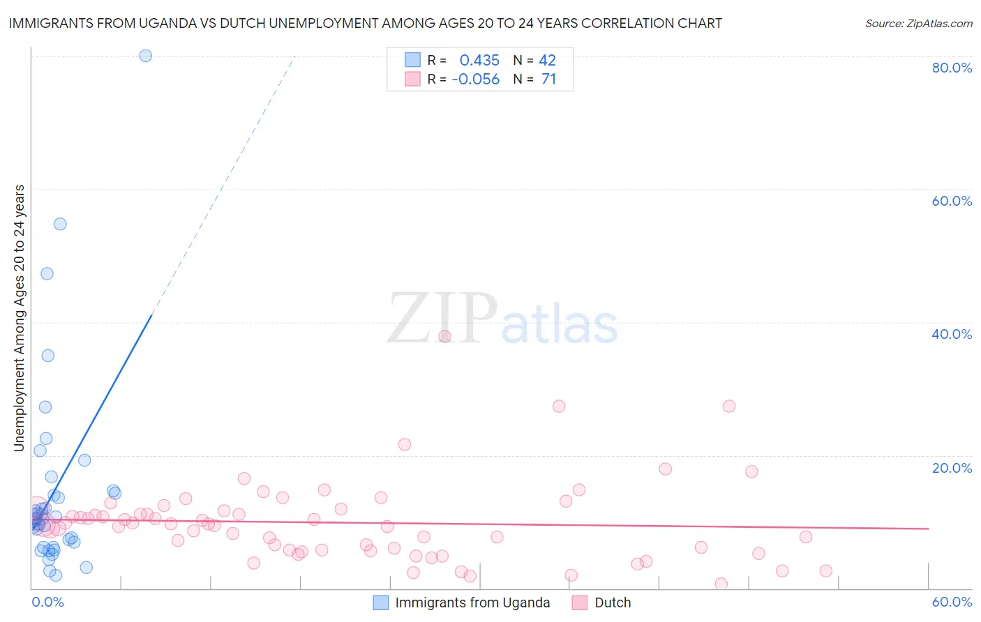 Immigrants from Uganda vs Dutch Unemployment Among Ages 20 to 24 years