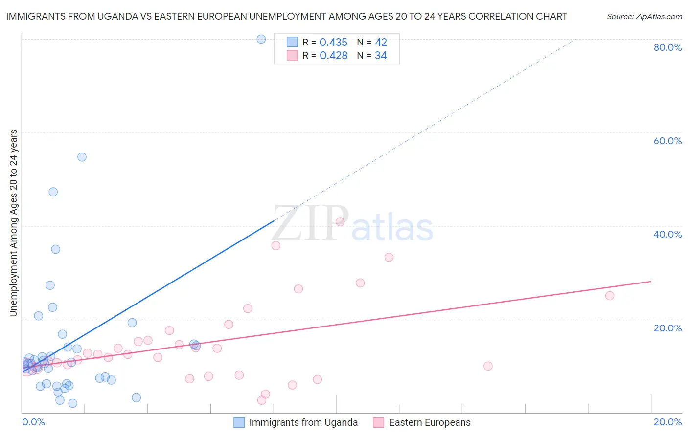 Immigrants from Uganda vs Eastern European Unemployment Among Ages 20 to 24 years