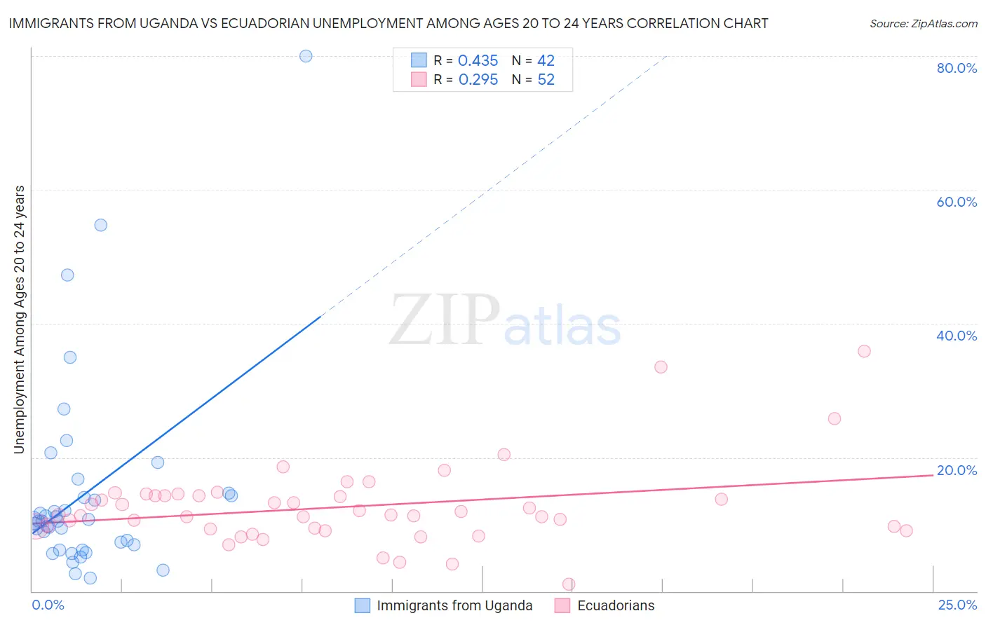Immigrants from Uganda vs Ecuadorian Unemployment Among Ages 20 to 24 years