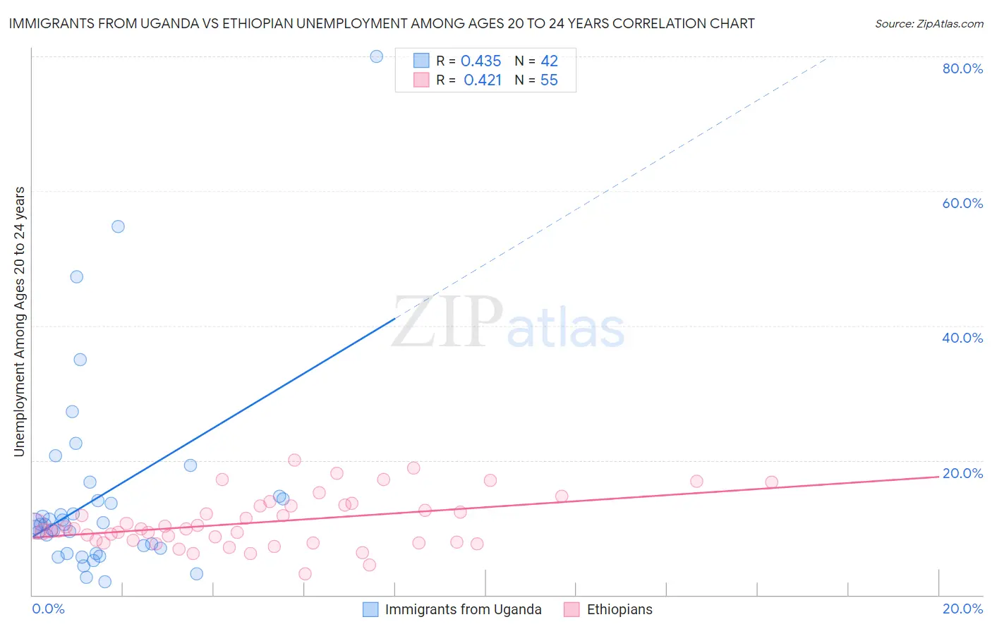 Immigrants from Uganda vs Ethiopian Unemployment Among Ages 20 to 24 years