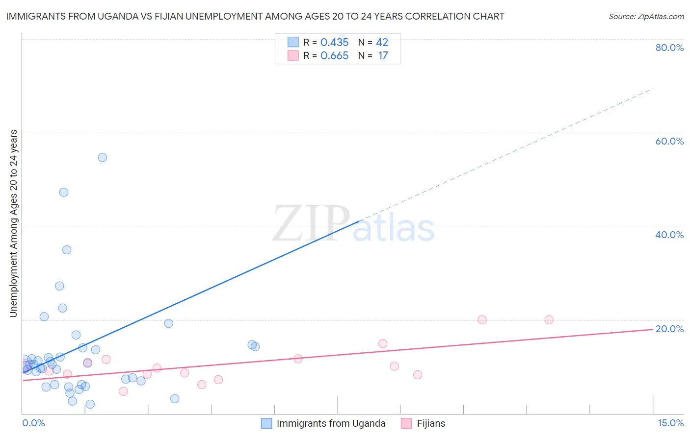 Immigrants from Uganda vs Fijian Unemployment Among Ages 20 to 24 years