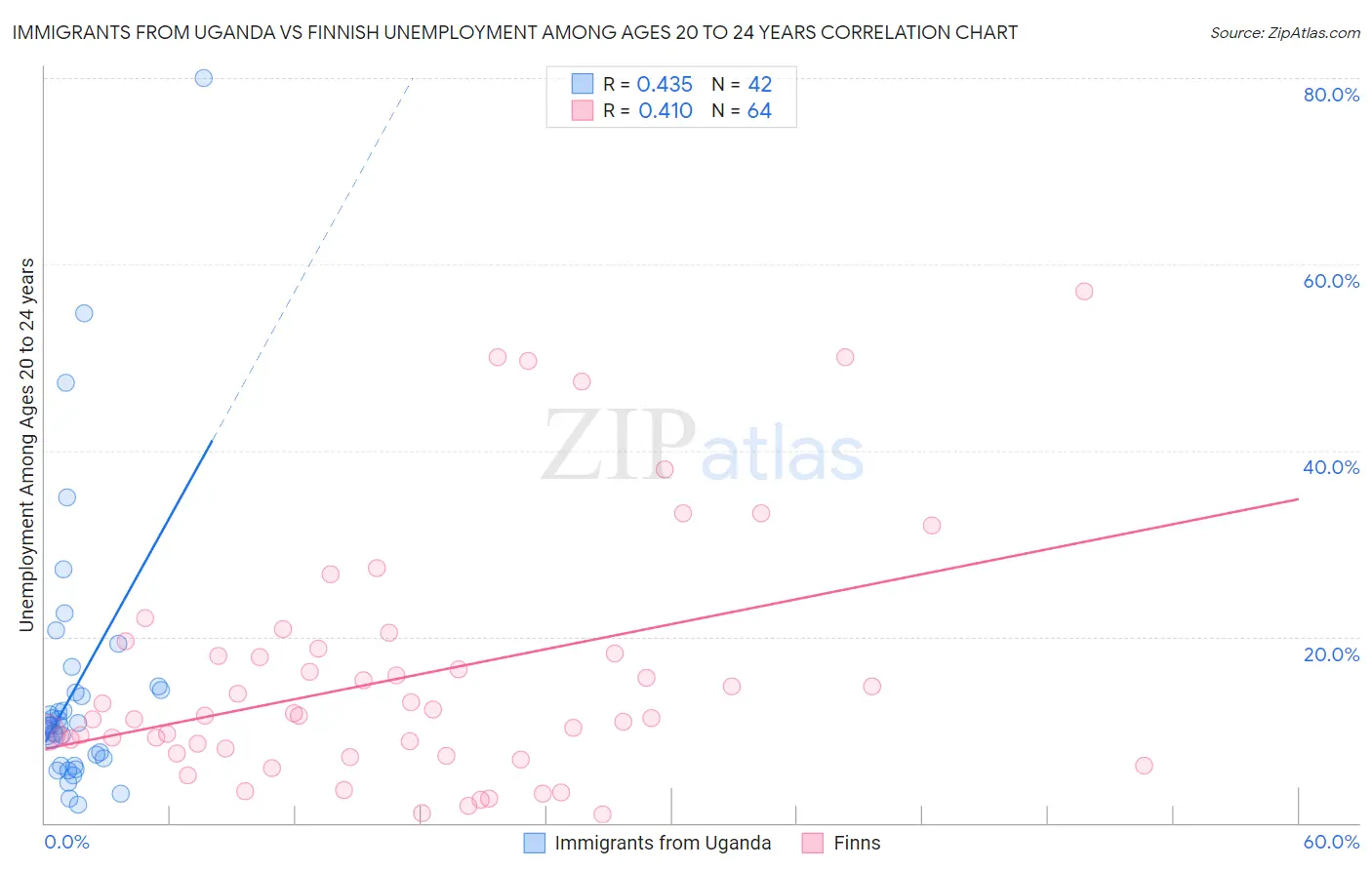 Immigrants from Uganda vs Finnish Unemployment Among Ages 20 to 24 years