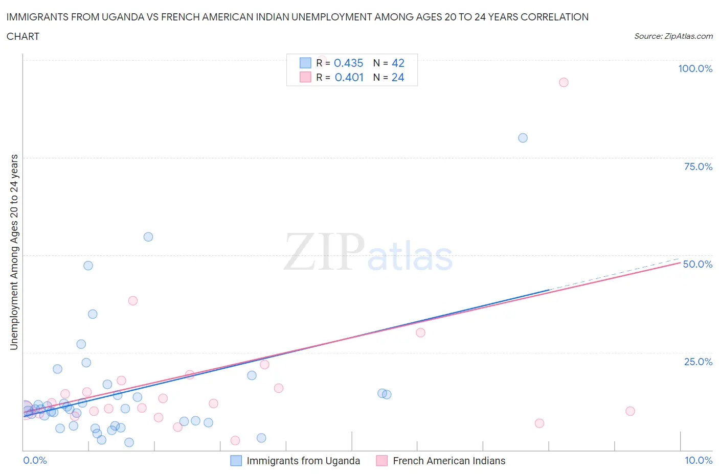 Immigrants from Uganda vs French American Indian Unemployment Among Ages 20 to 24 years