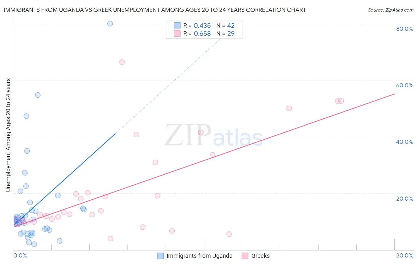 Immigrants from Uganda vs Greek Unemployment Among Ages 20 to 24 years