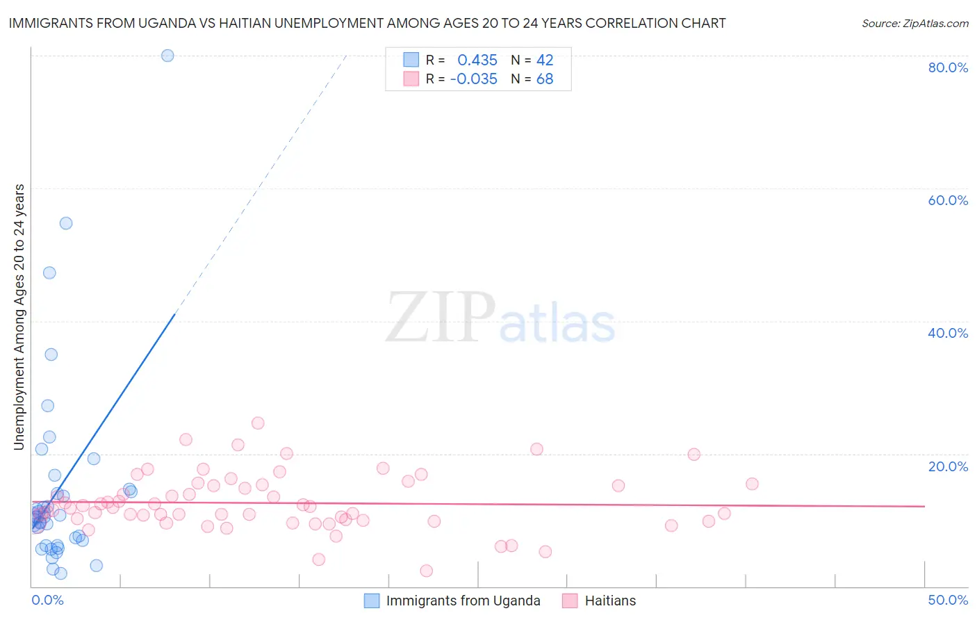 Immigrants from Uganda vs Haitian Unemployment Among Ages 20 to 24 years