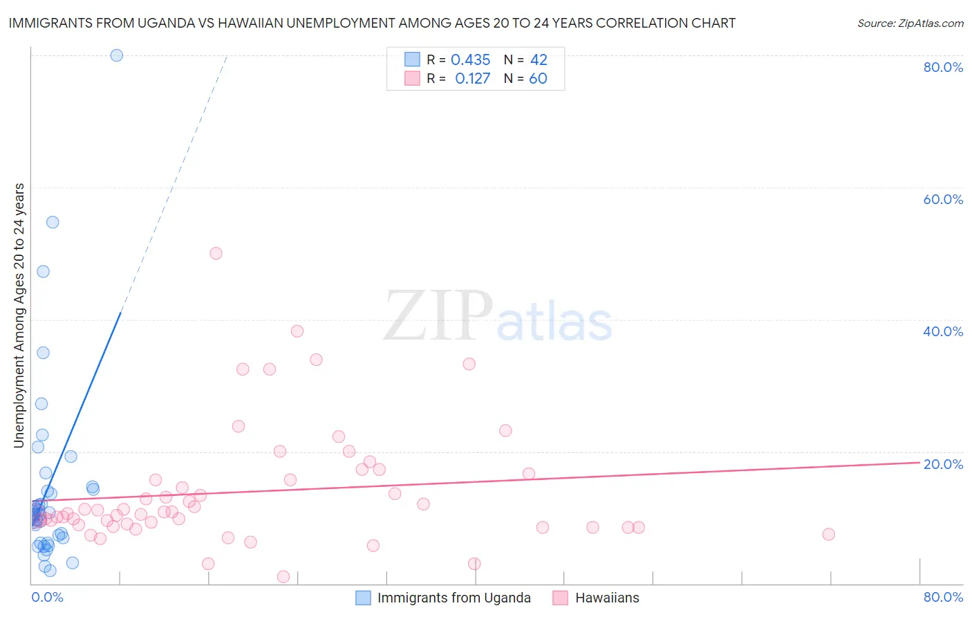 Immigrants from Uganda vs Hawaiian Unemployment Among Ages 20 to 24 years