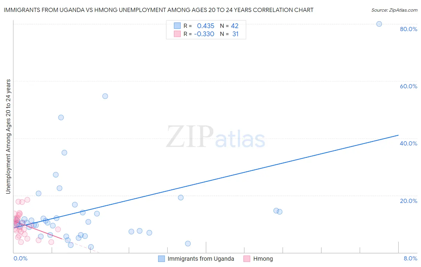 Immigrants from Uganda vs Hmong Unemployment Among Ages 20 to 24 years