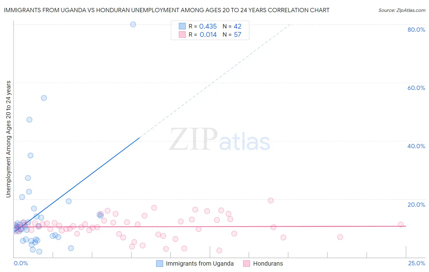Immigrants from Uganda vs Honduran Unemployment Among Ages 20 to 24 years