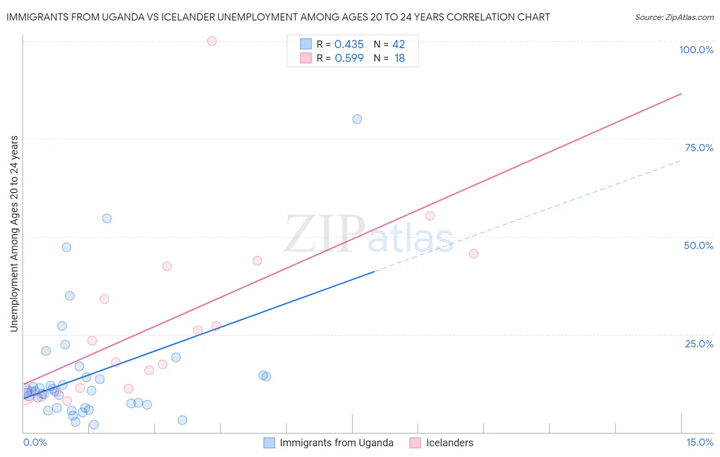 Immigrants from Uganda vs Icelander Unemployment Among Ages 20 to 24 years