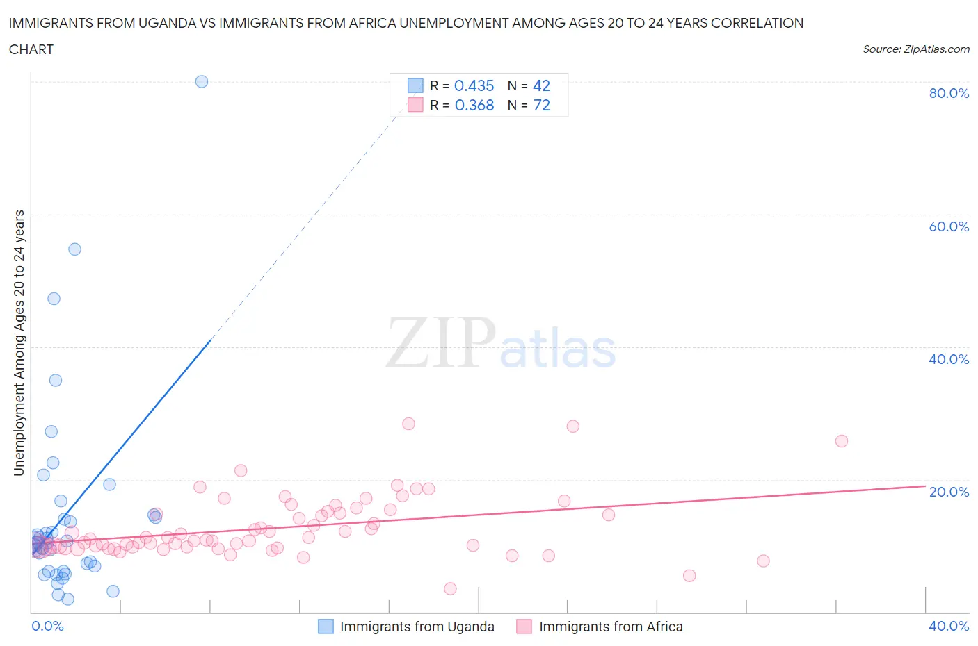 Immigrants from Uganda vs Immigrants from Africa Unemployment Among Ages 20 to 24 years