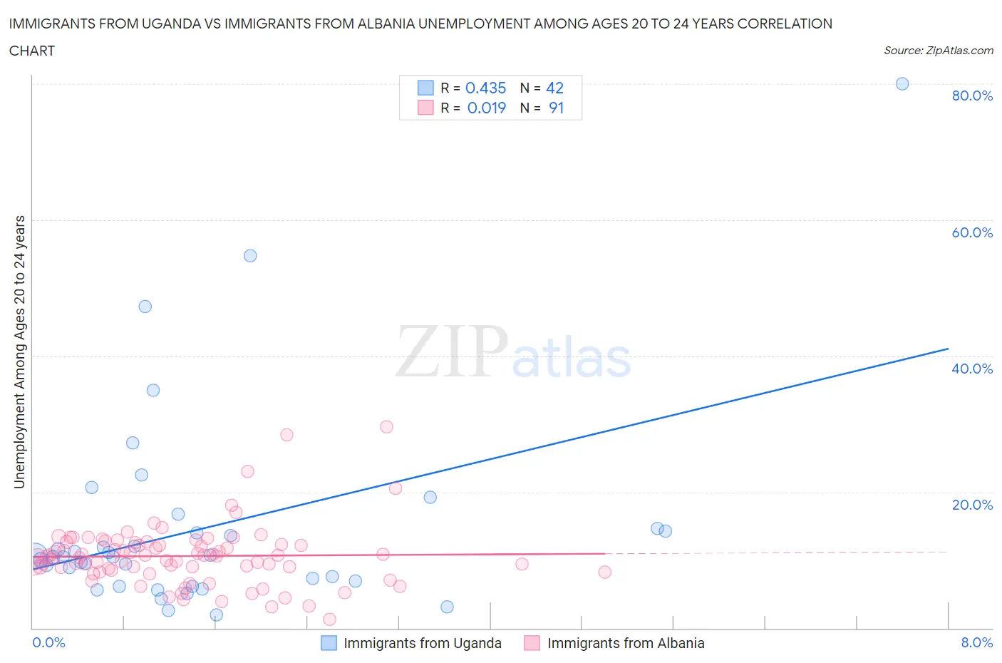 Immigrants from Uganda vs Immigrants from Albania Unemployment Among Ages 20 to 24 years