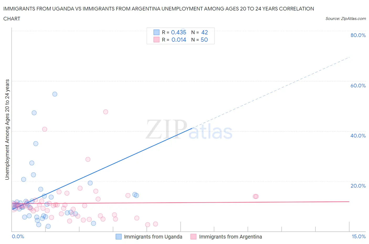 Immigrants from Uganda vs Immigrants from Argentina Unemployment Among Ages 20 to 24 years