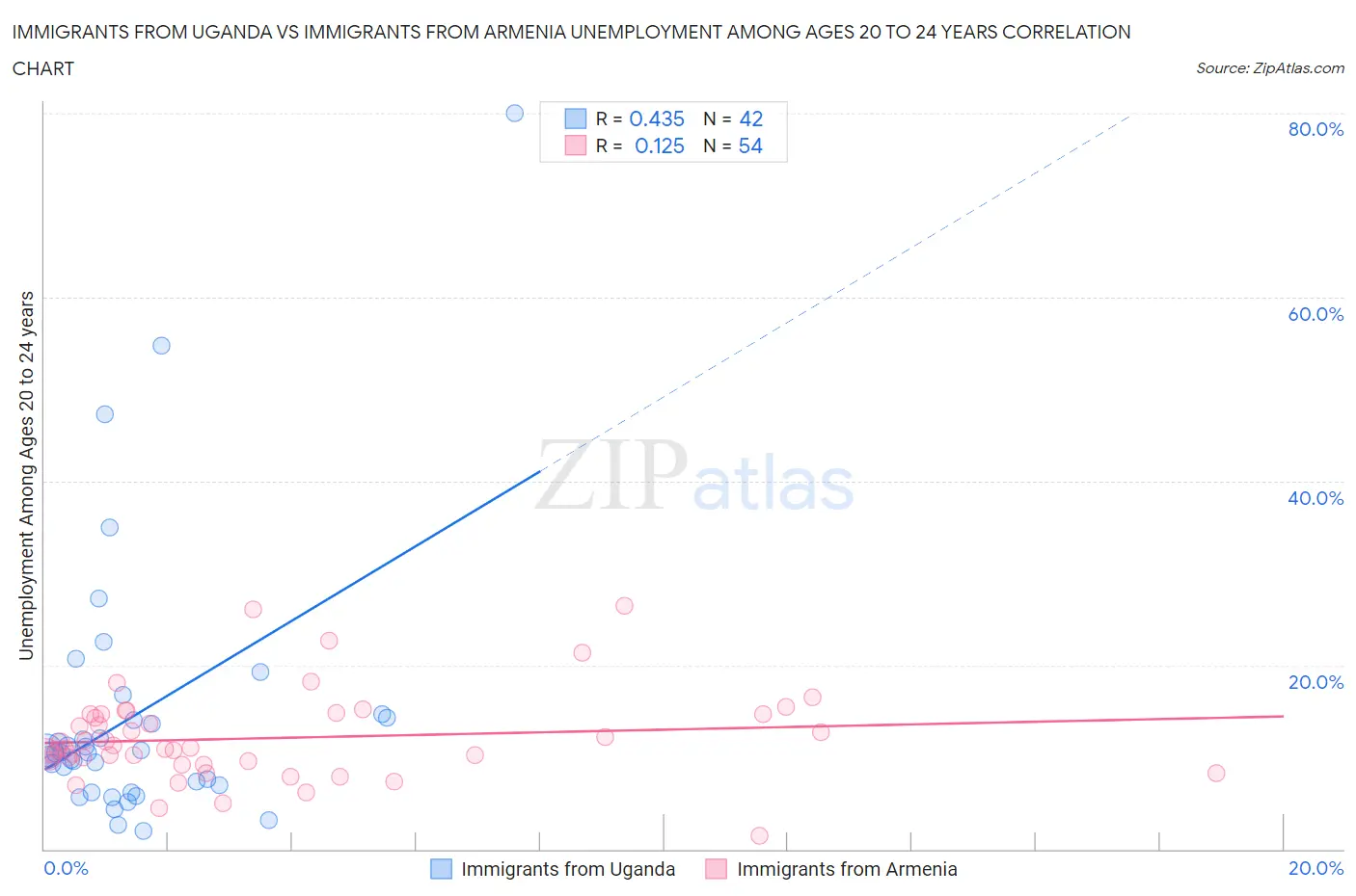 Immigrants from Uganda vs Immigrants from Armenia Unemployment Among Ages 20 to 24 years