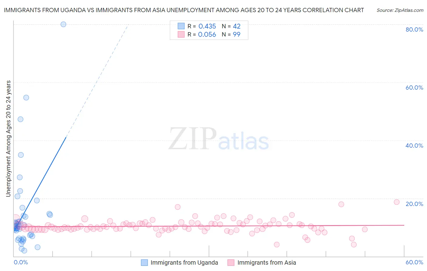 Immigrants from Uganda vs Immigrants from Asia Unemployment Among Ages 20 to 24 years