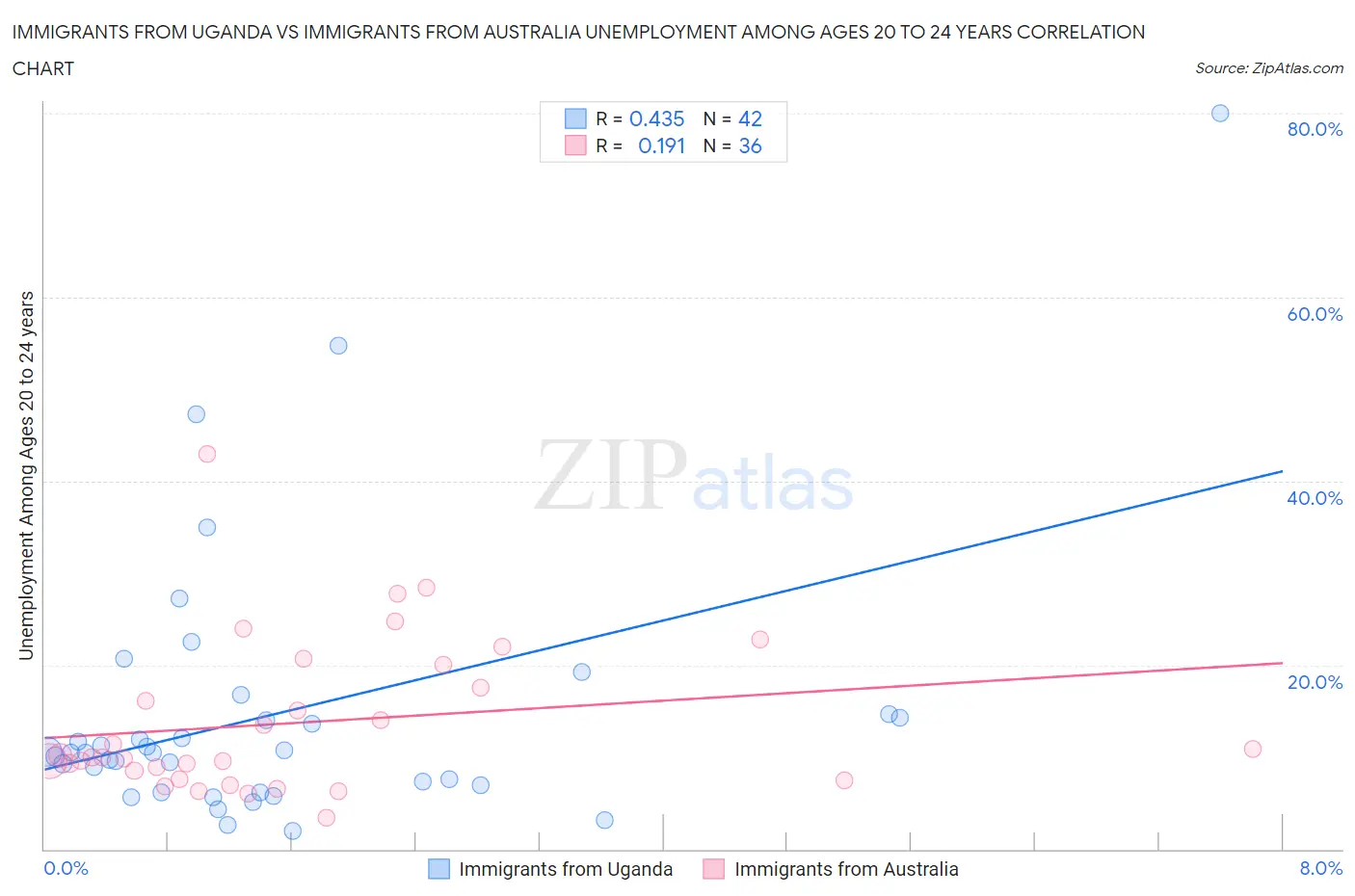Immigrants from Uganda vs Immigrants from Australia Unemployment Among Ages 20 to 24 years