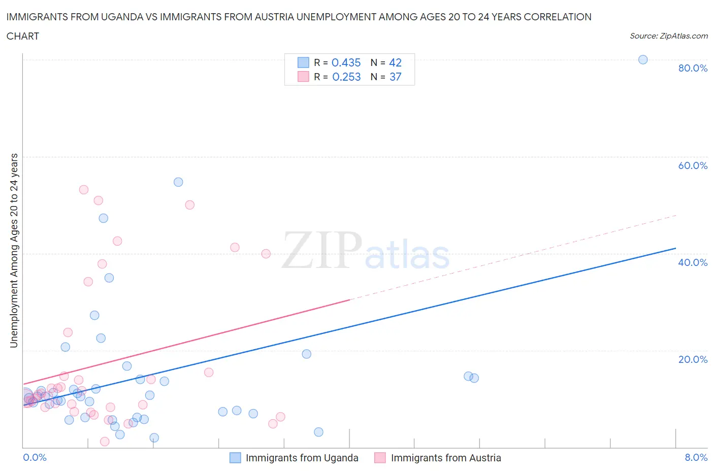 Immigrants from Uganda vs Immigrants from Austria Unemployment Among Ages 20 to 24 years