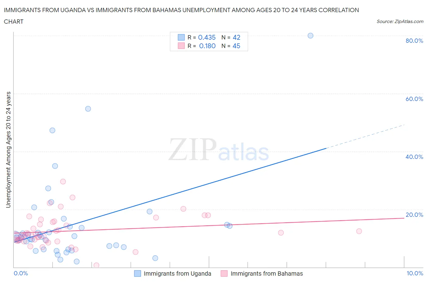Immigrants from Uganda vs Immigrants from Bahamas Unemployment Among Ages 20 to 24 years