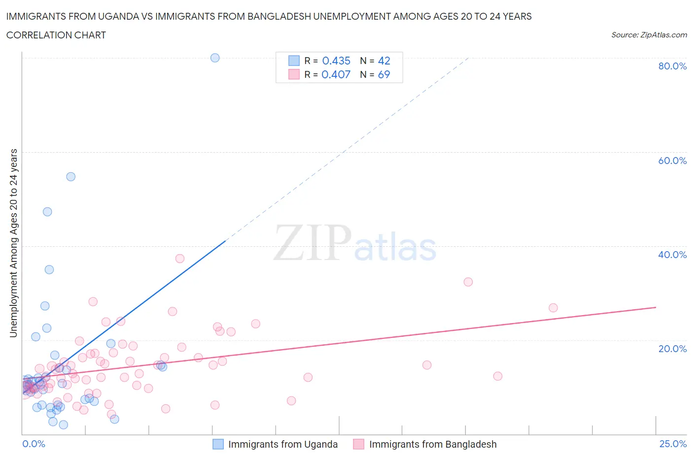 Immigrants from Uganda vs Immigrants from Bangladesh Unemployment Among Ages 20 to 24 years