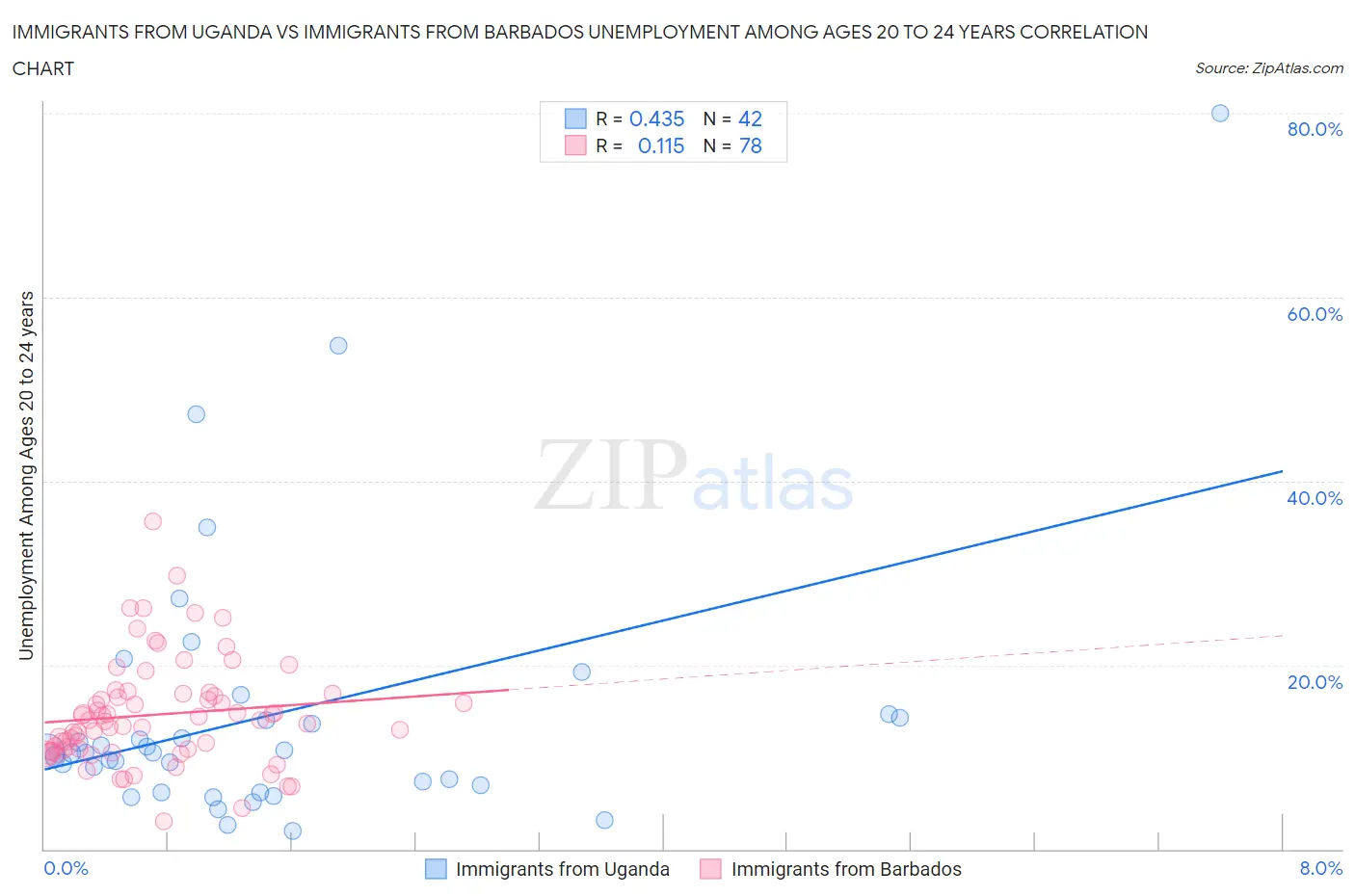 Immigrants from Uganda vs Immigrants from Barbados Unemployment Among Ages 20 to 24 years