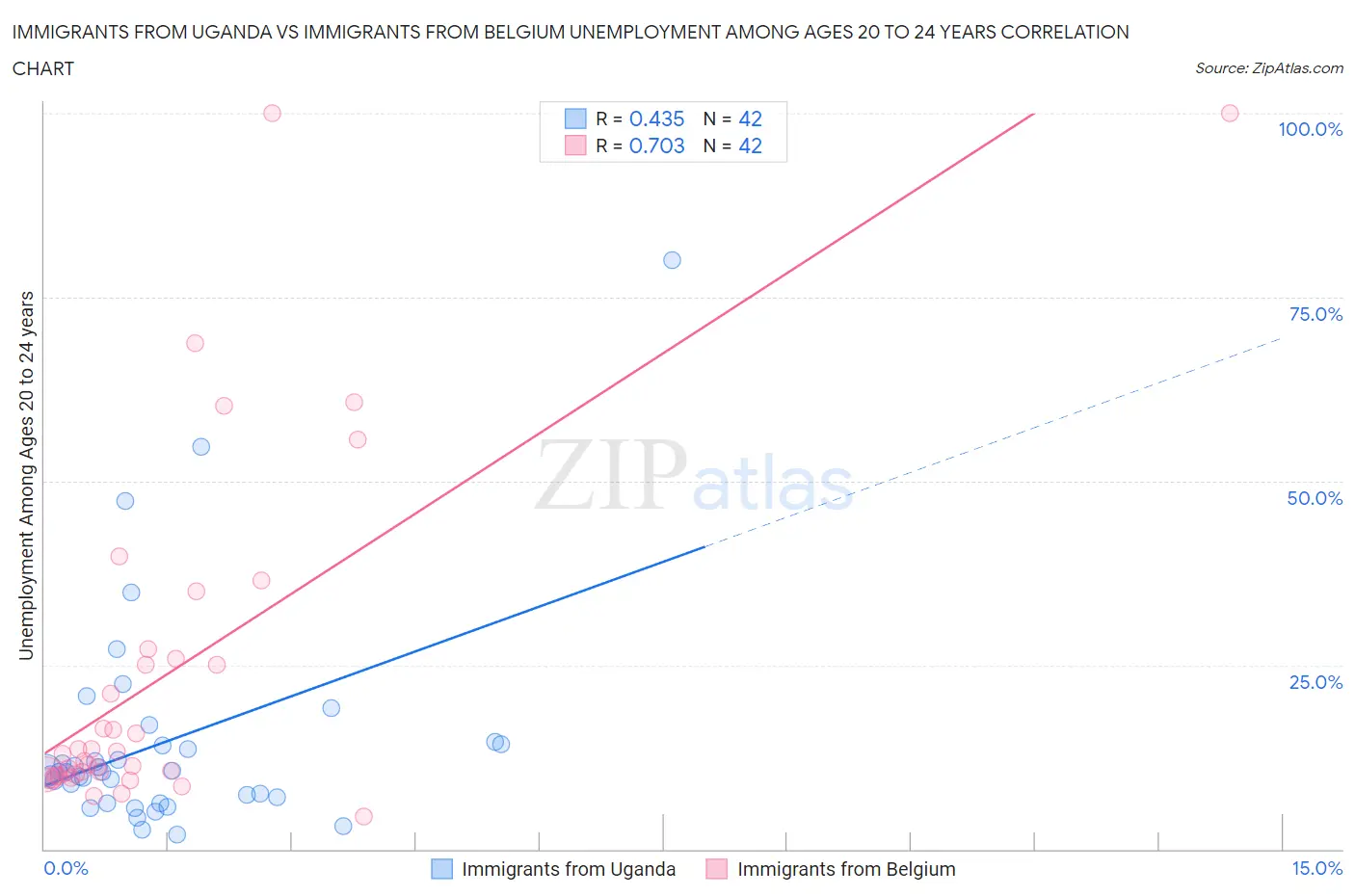 Immigrants from Uganda vs Immigrants from Belgium Unemployment Among Ages 20 to 24 years