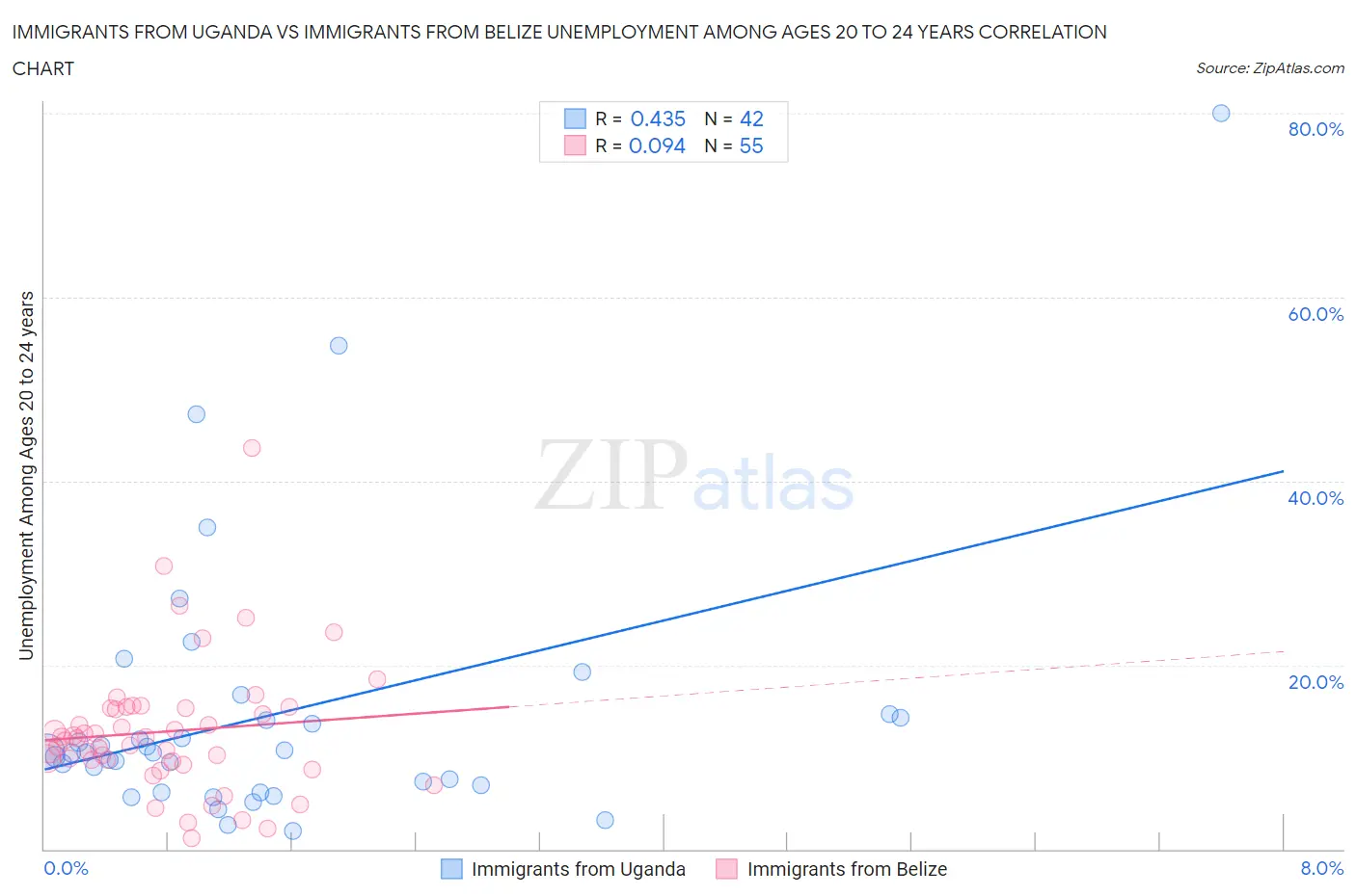 Immigrants from Uganda vs Immigrants from Belize Unemployment Among Ages 20 to 24 years