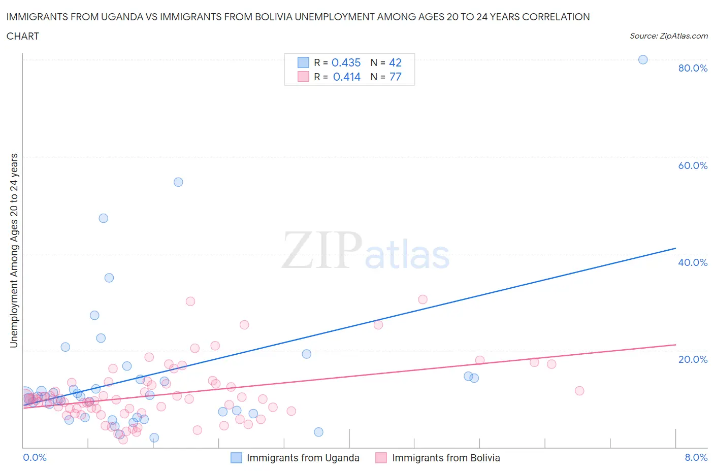 Immigrants from Uganda vs Immigrants from Bolivia Unemployment Among Ages 20 to 24 years