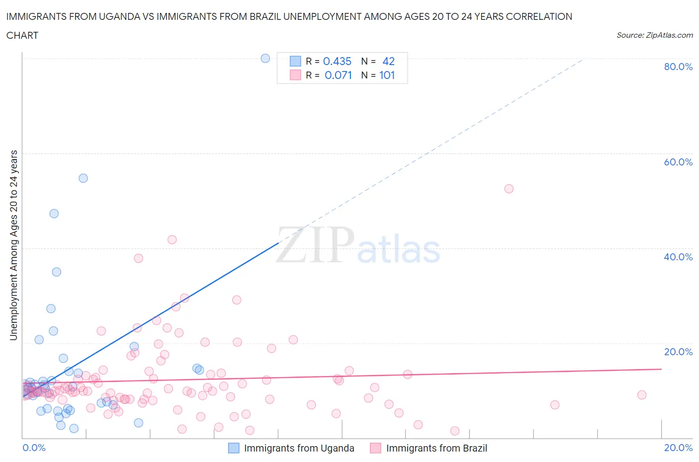 Immigrants from Uganda vs Immigrants from Brazil Unemployment Among Ages 20 to 24 years