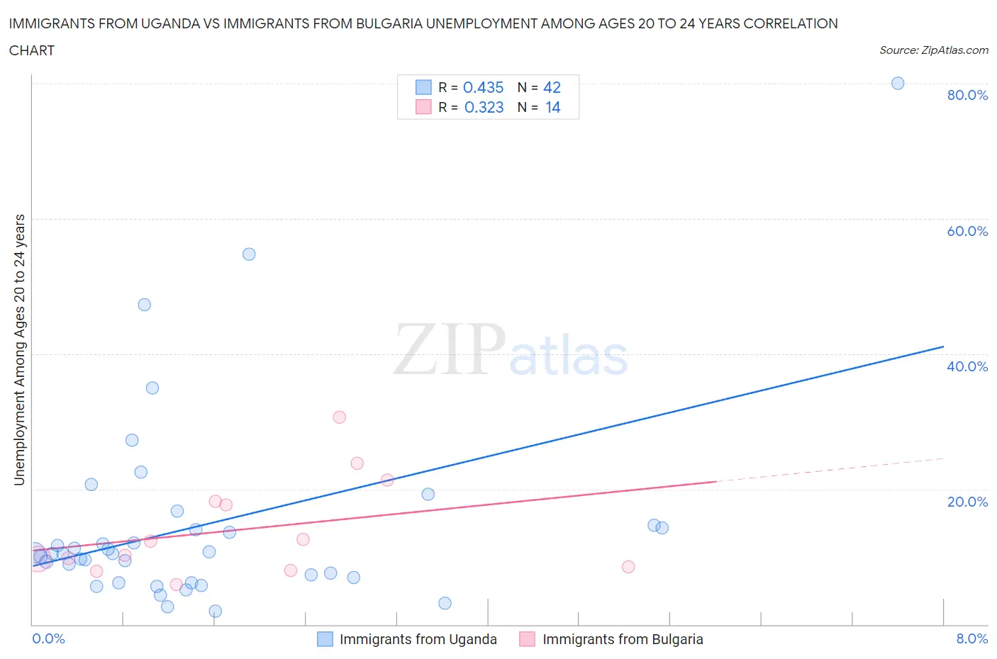 Immigrants from Uganda vs Immigrants from Bulgaria Unemployment Among Ages 20 to 24 years