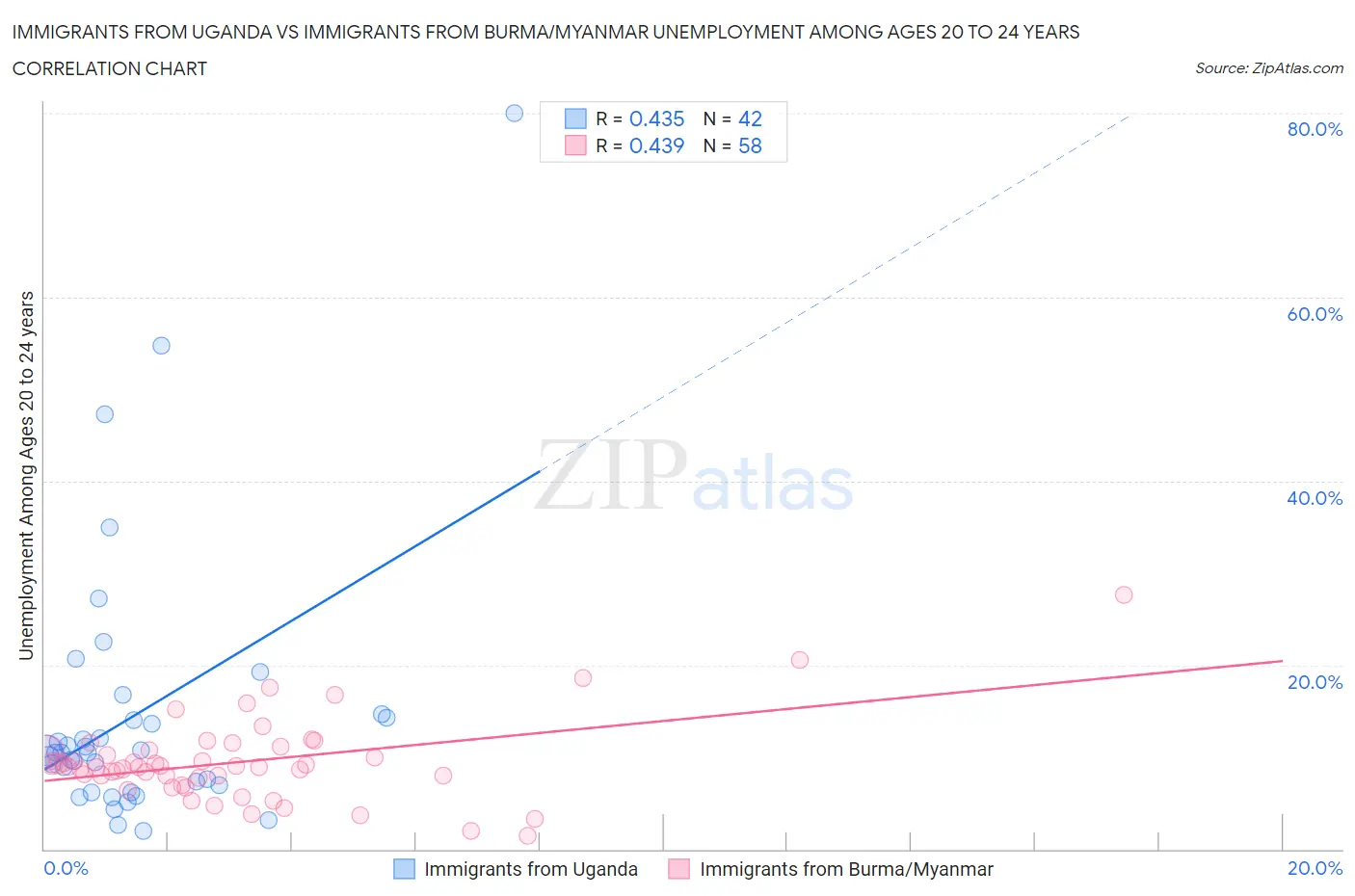 Immigrants from Uganda vs Immigrants from Burma/Myanmar Unemployment Among Ages 20 to 24 years