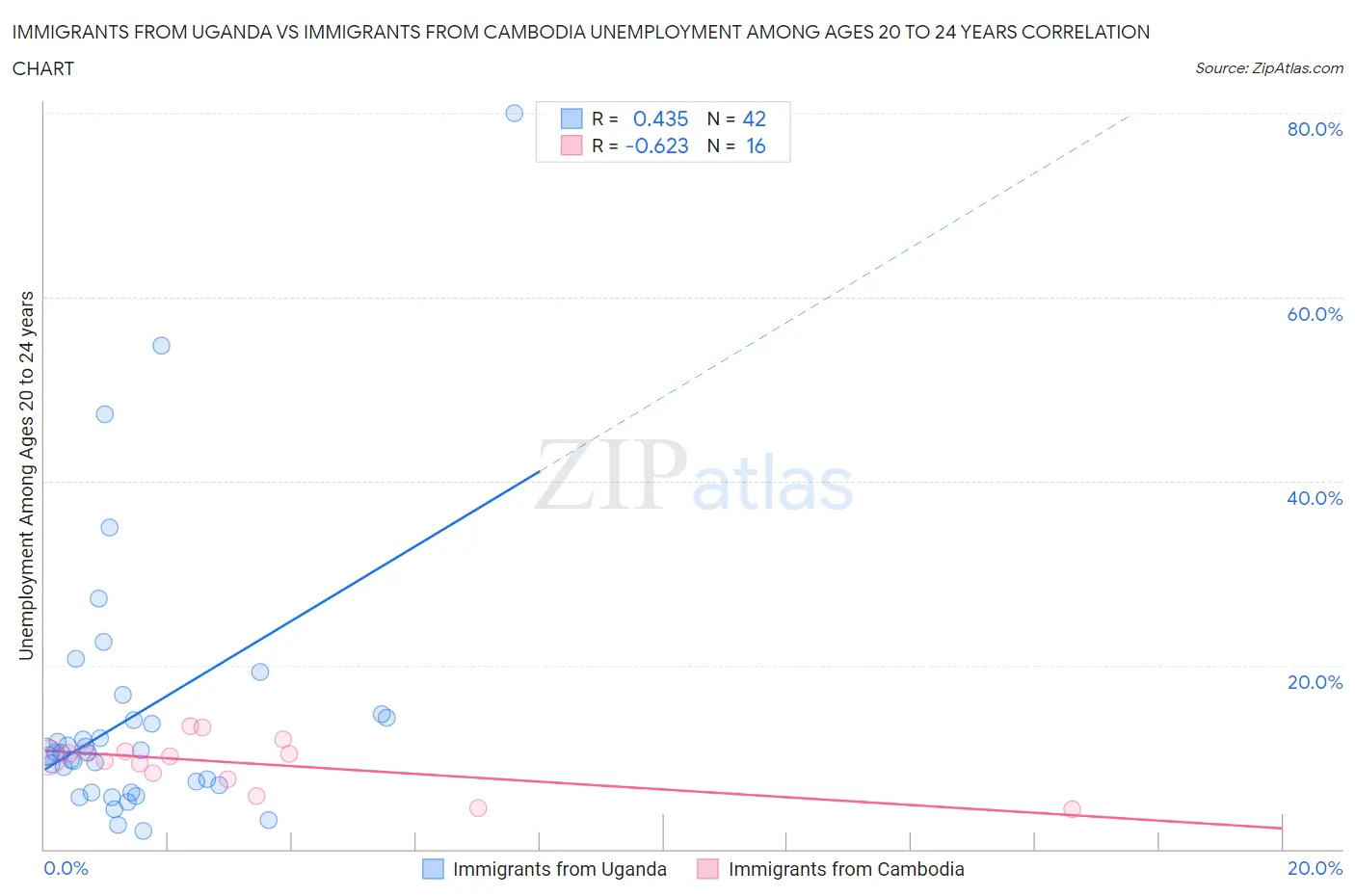 Immigrants from Uganda vs Immigrants from Cambodia Unemployment Among Ages 20 to 24 years